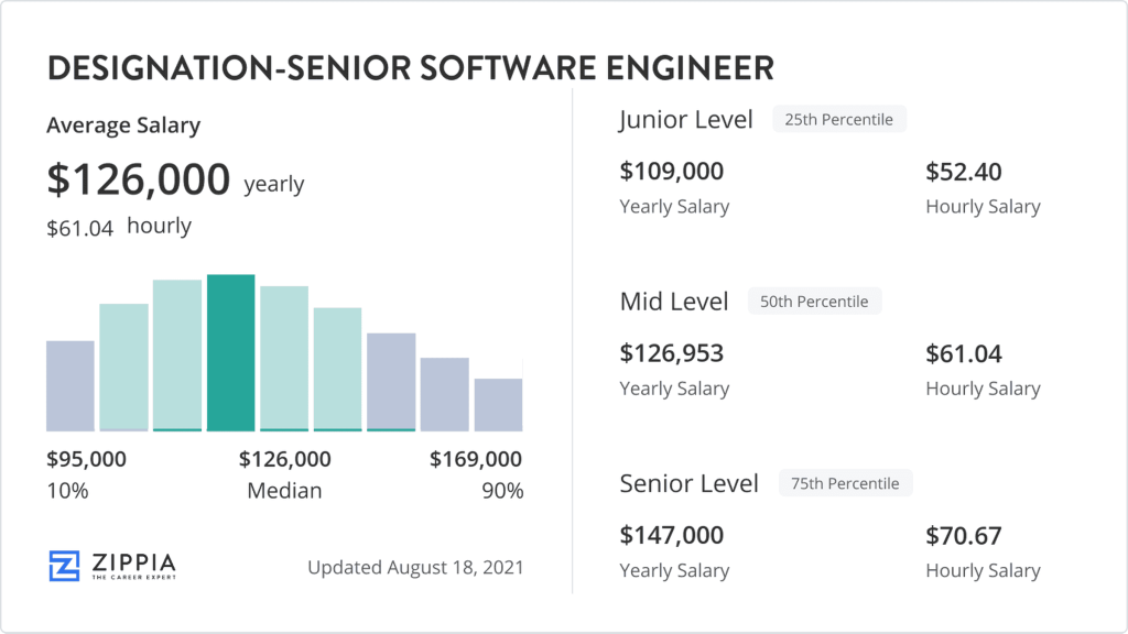 Picture of: Designation-Senior Software Engineer Salary (July ) – Zippia