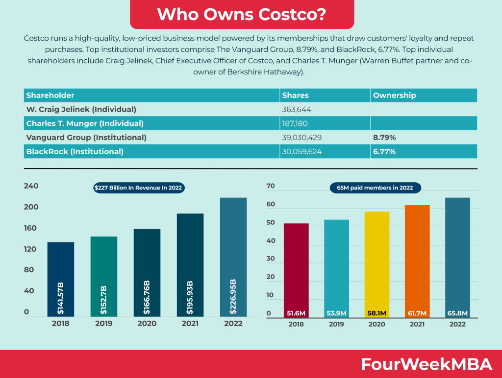 Picture of: Wem gehört Costco? – FourWeekMBA